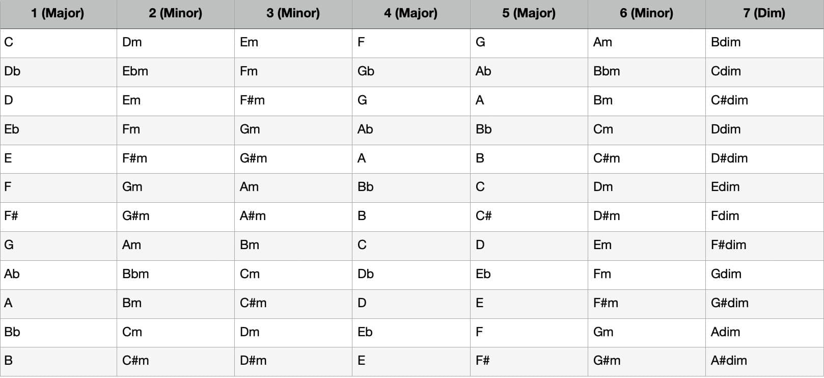 Nashville Number System